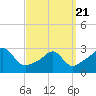 Penikese Island tide chart for Friday, March 21, 2025