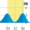 Penikese Island tide chart for Wednesday, March 26, 2025