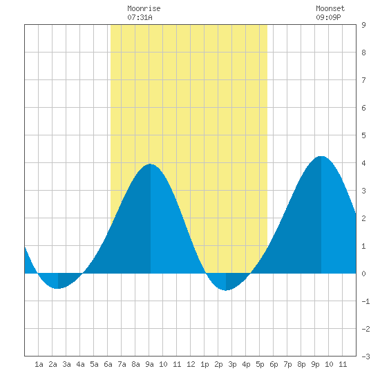 Penikese Island tide chart for Sunday, March 2, 2025