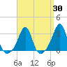 Penikese Island tide chart for Sunday, March 30, 2025