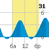 Penikese Island tide chart for Monday, March 31, 2025