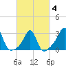 Penikese Island tide chart for Tuesday, March 4, 2025