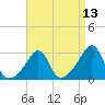 Penikese Island tide chart for Sunday, April 13, 2025