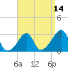 Penikese Island tide chart for Monday, April 14, 2025