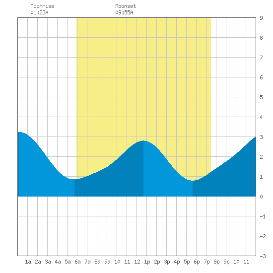 Penikese Island tide chart for Saturday, April 19, 2025