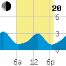 Penikese Island tide chart for Sunday, April 20, 2025