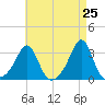 Penikese Island tide chart for Friday, April 25, 2025