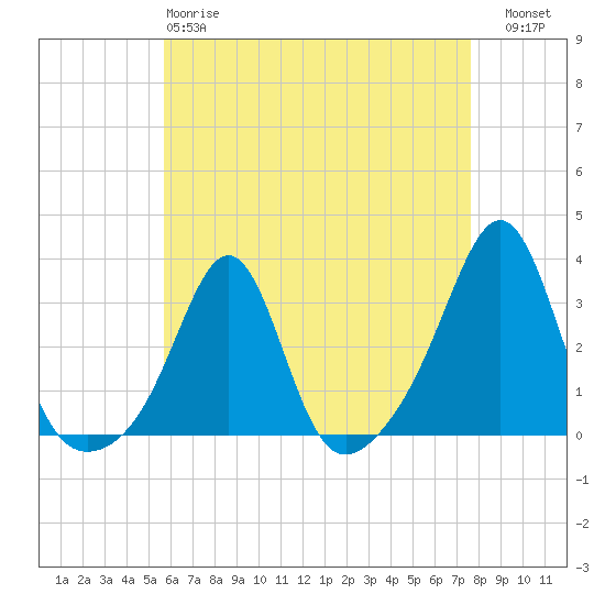 Penikese Island tide chart for Monday, April 28, 2025