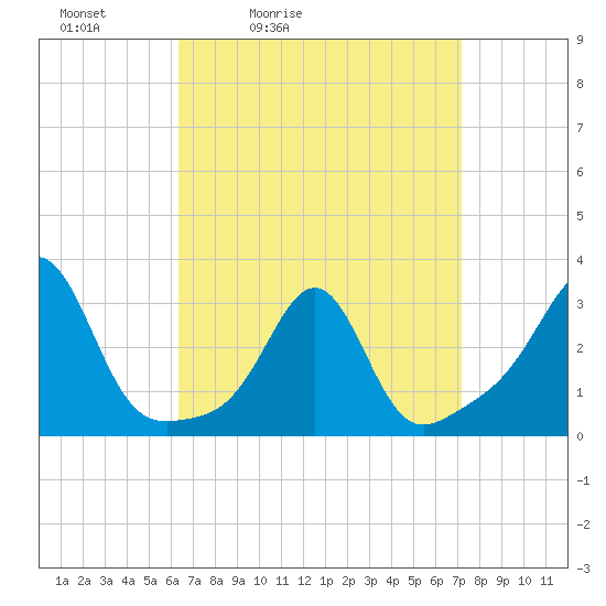 Penikese Island tide chart for Thursday, April 3, 2025