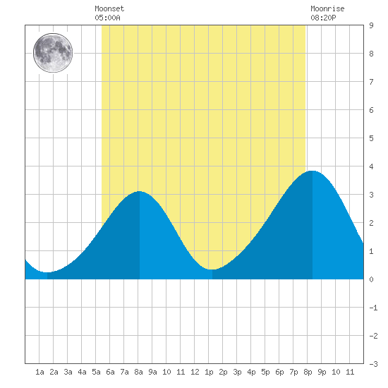 Penikese Island tide chart for Monday, May 12, 2025