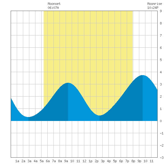 Penikese Island tide chart for Wednesday, May 14, 2025