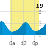 Penikese Island tide chart for Monday, May 19, 2025