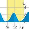 Penikese Island tide chart for Thursday, May 1, 2025