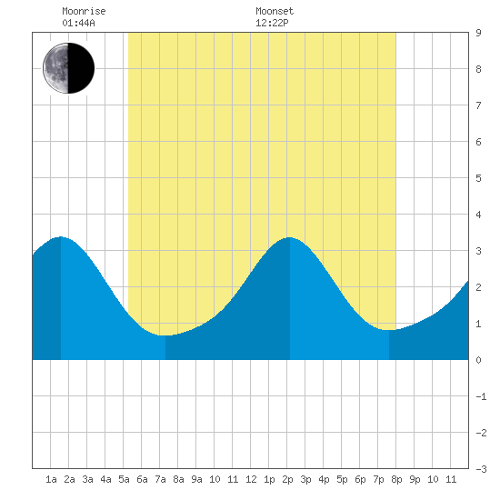Penikese Island tide chart for Tuesday, May 20, 2025