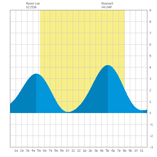 Penikese Island tide chart for Friday, May 23, 2025