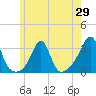 Penikese Island tide chart for Thursday, May 29, 2025