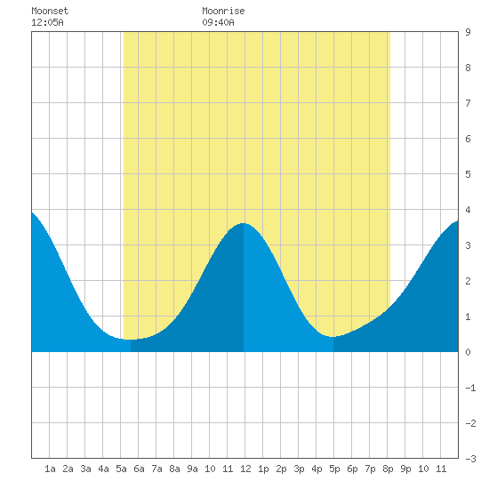 Penikese Island tide chart for Saturday, May 31, 2025