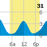 Penikese Island tide chart for Saturday, May 31, 2025