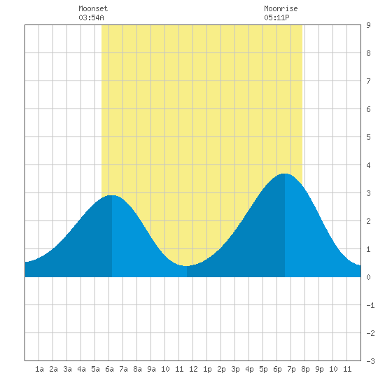 Penikese Island tide chart for Friday, May 9, 2025
