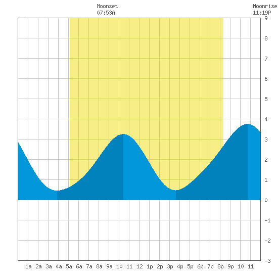 Penikese Island tide chart for Saturday, June 14, 2025