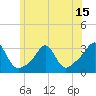 Penikese Island tide chart for Sunday, June 15, 2025