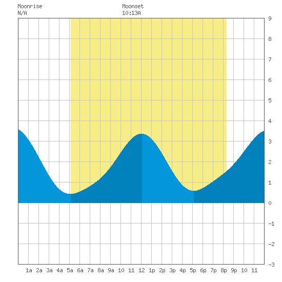 Penikese Island tide chart for Monday, June 16, 2025