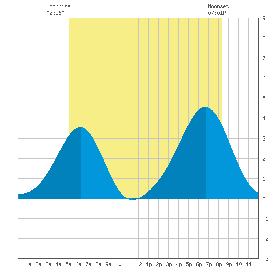 Penikese Island tide chart for Monday, June 23, 2025