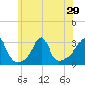 Penikese Island tide chart for Sunday, June 29, 2025