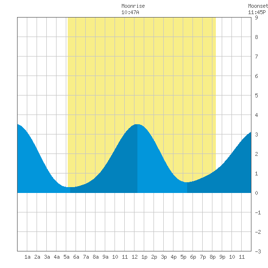 Penikese Island tide chart for Monday, June 30, 2025