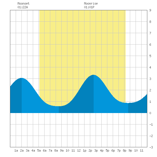 Penikese Island tide chart for Tuesday, June 3, 2025