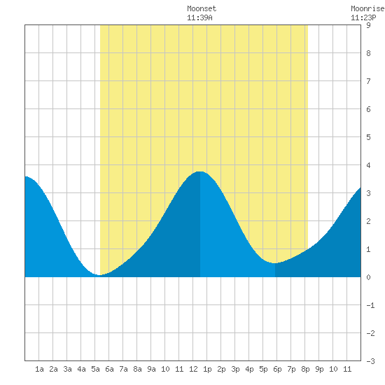 Penikese Island tide chart for Wednesday, July 16, 2025
