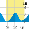 Penikese Island tide chart for Wednesday, July 16, 2025