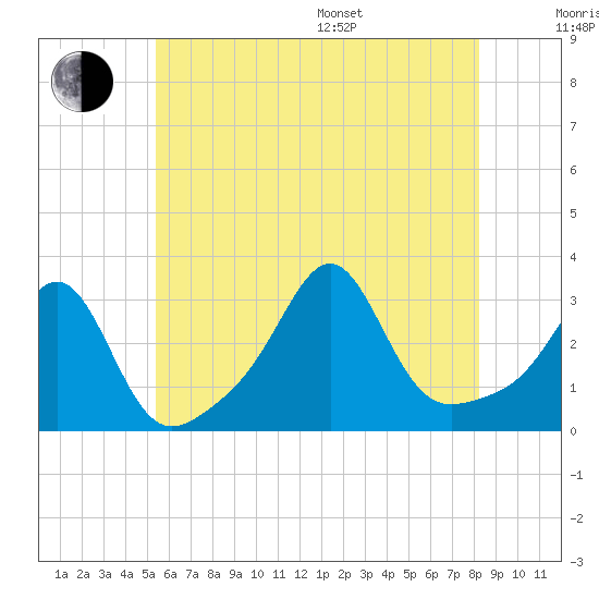 Penikese Island tide chart for Thursday, July 17, 2025