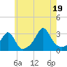 Penikese Island tide chart for Saturday, July 19, 2025
