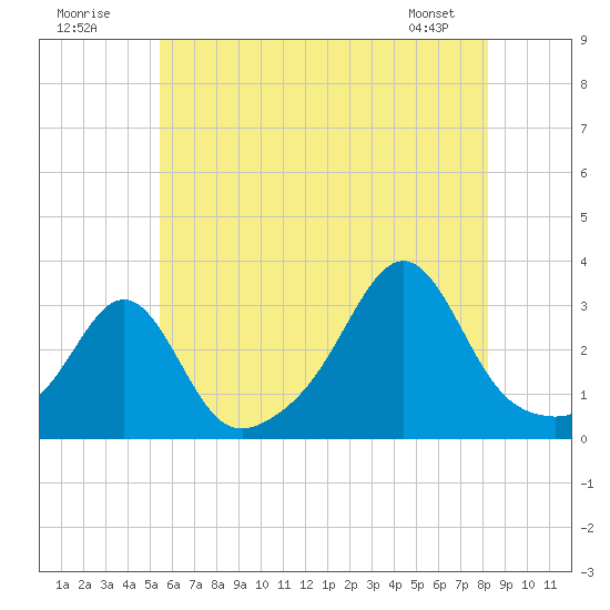 Penikese Island tide chart for Sunday, July 20, 2025