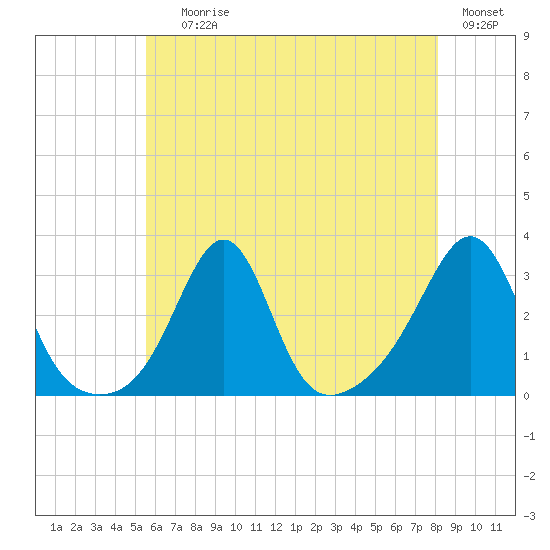 Penikese Island tide chart for Saturday, July 26, 2025