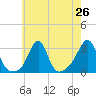 Penikese Island tide chart for Saturday, July 26, 2025