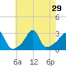 Penikese Island tide chart for Tuesday, July 29, 2025
