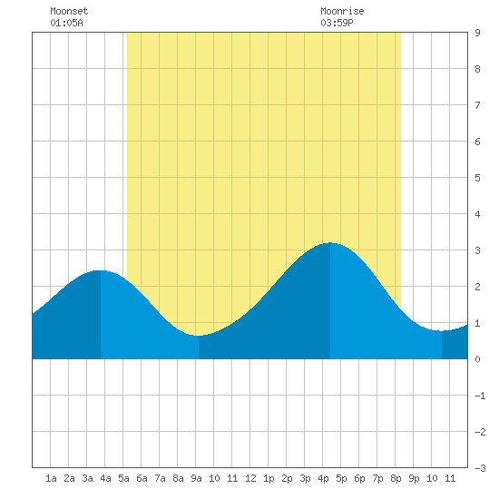 Penikese Island tide chart for Saturday, July 5, 2025