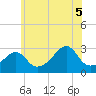 Penikese Island tide chart for Saturday, July 5, 2025