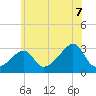 Penikese Island tide chart for Monday, July 7, 2025