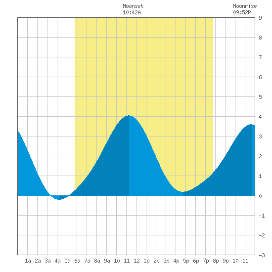 Penikese Island tide chart for Wednesday, August 13, 2025