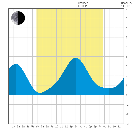 Penikese Island tide chart for Saturday, August 16, 2025