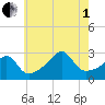 Penikese Island tide chart for Friday, August 1, 2025