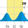Penikese Island tide chart for Wednesday, August 20, 2025