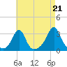 Penikese Island tide chart for Thursday, August 21, 2025