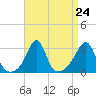 Penikese Island tide chart for Sunday, August 24, 2025