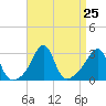 Penikese Island tide chart for Monday, August 25, 2025