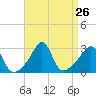 Penikese Island tide chart for Tuesday, August 26, 2025