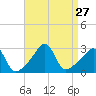 Penikese Island tide chart for Wednesday, August 27, 2025